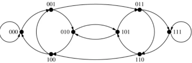 Figure 1. de Bruijn of degree 2, diameter 3 and 8 nodes.