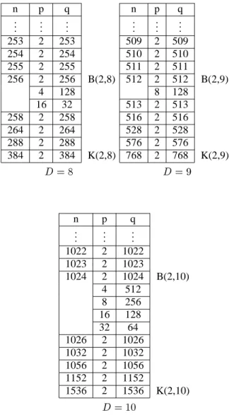 Table 1. H ( p;q; 2) with diameter 8, 9 and 10.