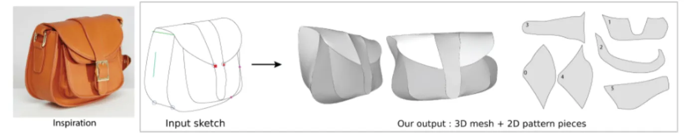 Figure 1: Our method reconstructs 3D mesh and 2D pattern pieces of a sewed object from a single annotated sketch.