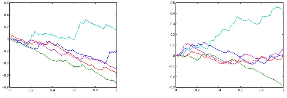 Figure 2 shows the some paths of the discretization for the Rosenblatt process. We use the values for the parameter H (H = 0.8 and H = 0.9).