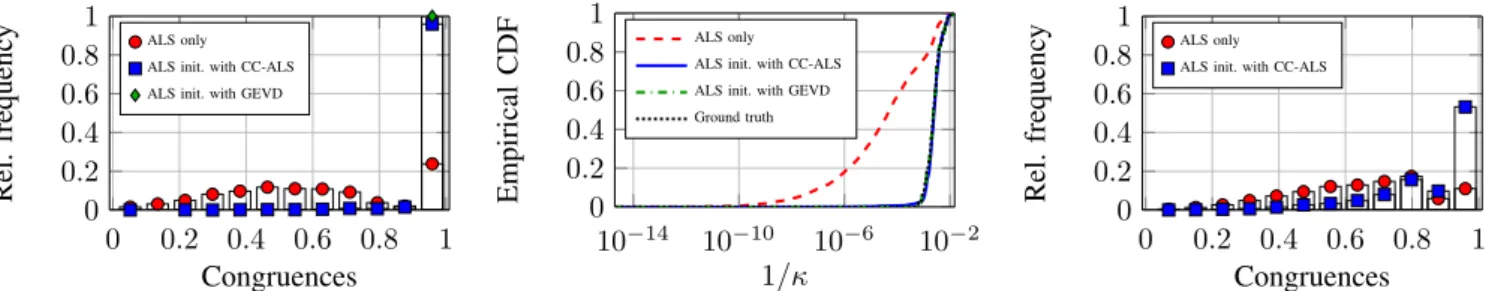 Fig. 3. Histogram of congruences for 100 runs of ALS initialized randomly (circles), by CC-ALS (squares) and GD (diamond)