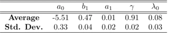 Table 1: Descriptive statistics on the average estimated parameters for the EGARCH model.