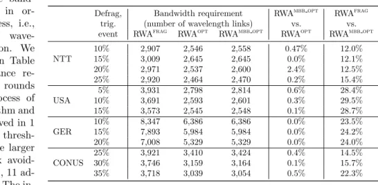 Table 2: Bandwidth requirement compromise for a Make-Before-Break reachable optimized wavelength provisioning