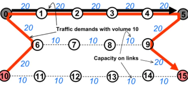 Fig. 3. GreenRE routing with 50% of traffic redundancy: turn off 10 links, enable 2 RE-routers.