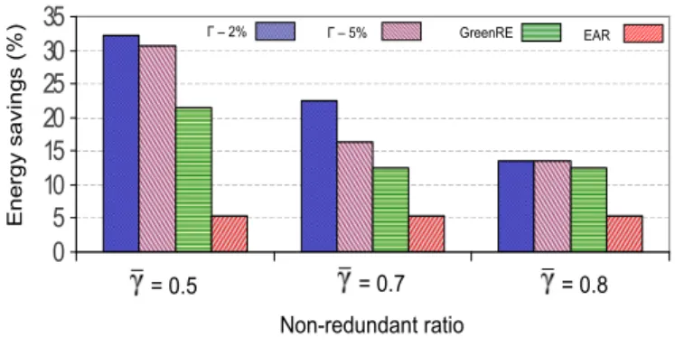 Fig. 10 (γ = 0.8, b γ = 0.05) shows the extreme case, where the solution is already fully robust for Γ = 0, i