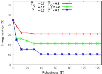 Fig. 10. Energy savings vs. Γ-robustness for Abilene network (γ = 0.8).