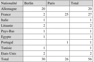 Tableau 1. Nationalité des programmateurs et programmatrices à Paris et Berlin 
