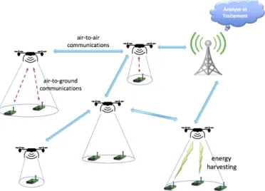 Fig. 1: Multi-hop data collection using UAVs
