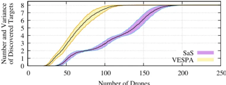 Fig. 3: Average number of discovered targets, enveloped by variance value. ����������������� ������������������� ������ �� ������ ���������������������������� ���