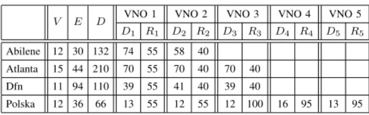 TABLE I T EST INSTANCES SETTINGS