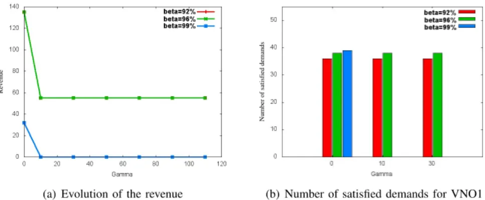 Fig. 5. Repartition of satisfied demand per VNO for Dfn.