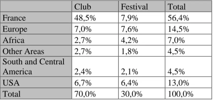 Table 1. Nationalities of artists booked in Parisian clubs and festivals 