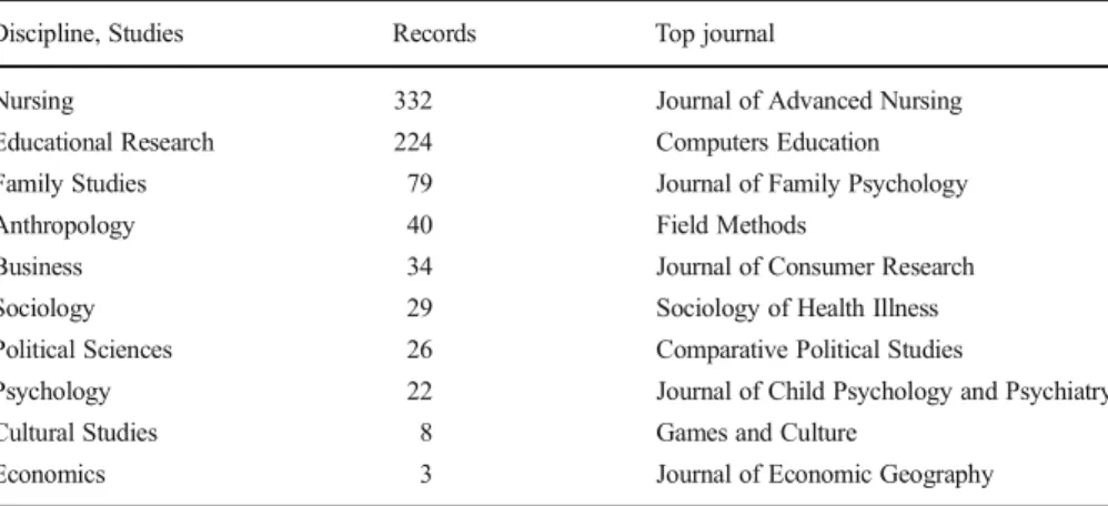 Table 3 Articles in the sample of high impact journals that mention B multiple methods ^ or B mixed methods ^ allocated to disciplinary category