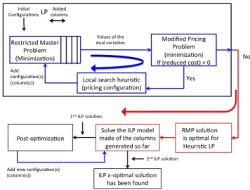 Fig. 1. ILP and Column Generation Solution Process