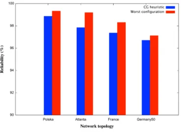 Fig. 3. Reliability vs. the worst case TABLE IV