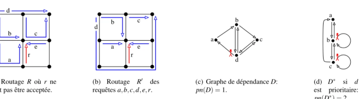 Fig. 1: Exemple de reconfiguration dans un r´eseau en grille et graphes de d´ependance correspondants.