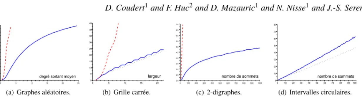 Fig. 2: R´esultats de simulations : H (trait plein), Jose et Somani (tirets), valeur exacte (pointill´es).