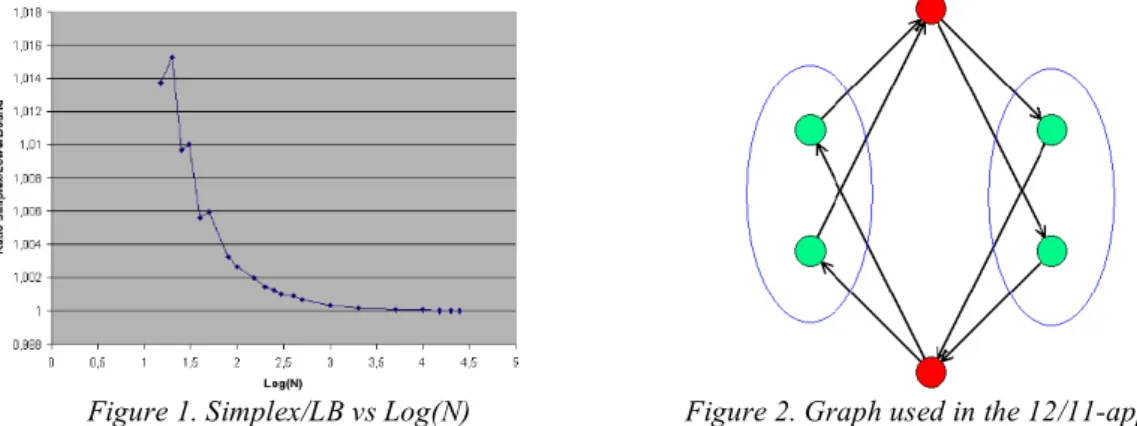 Figure 1. Simplex/LB vs Log(N)              Figure 2. Graph used in the 12/11-approx  We  have  found  explicit  decompositions  which  are  near-optimal  solutions  for  C=2