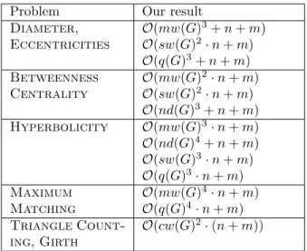 Table 1: Summary of positive results.