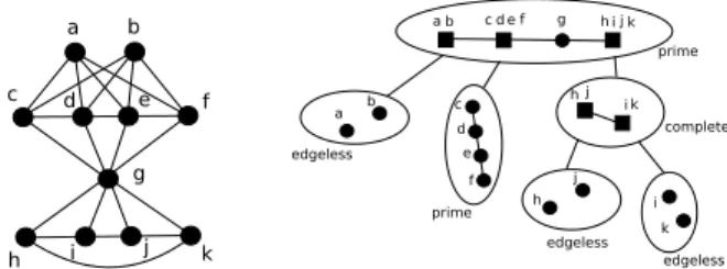 Figure 1: A graph and its modular decomposition.