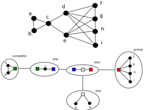 Figure 2: A graph and its split decomposition.