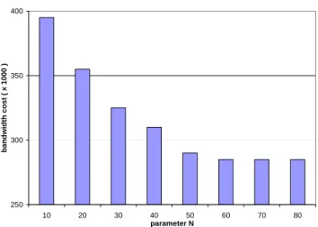 Figure 2: Bandwidth cost as a function of the infeasibility tolerance