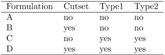 Fig. 3 illustrates the optimality gaps achieved for the different formulations considering a limit on the number of nodes (Fig