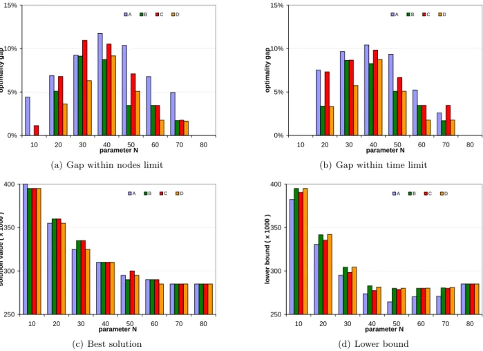 Figure 3: Optimality gap, best solution and lower bound values achieved for the different formula- formula-tions