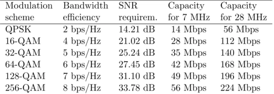 Table 1: Bandwidth efficiency, SNR requirement, and capacity.
