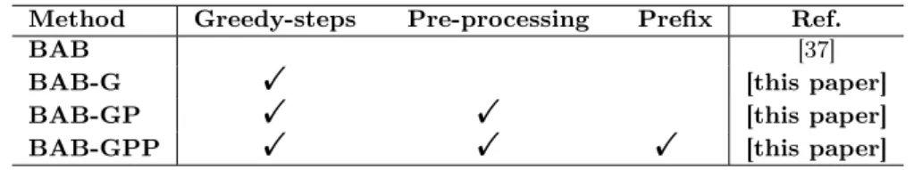 Table 1: Versions of the B&amp;B algorithms.