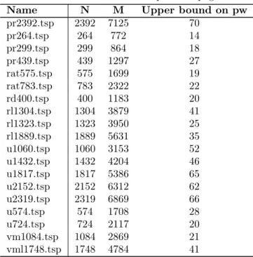 Table 9: Computational results for vsplib_hb instance.