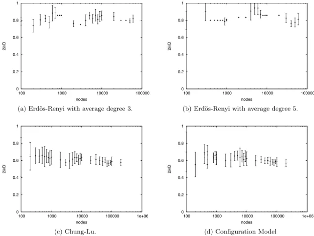 Figure 2: Mean and Standard Deviation of the ratio 2δ D at growing values of n.