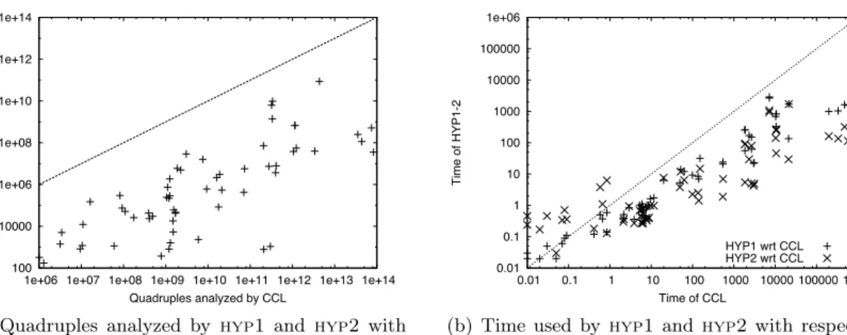 Figure 1: Comparisons of quadruples analyzed and running-time of hyp1 , hyp2 , and ccl 