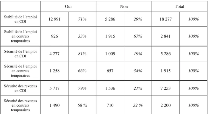 Tableau 1 :  Effectifs sélectionnés pour les trois critères de flexicurité en CDI et en contrats temporaires 