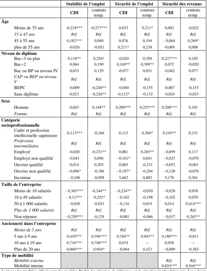 Tableau  3 :  Probabilités  de  la  stabilité  de  l’emploi,  de  la  sécurité  de  l’emploi  et  la  sécurité des revenus (coefficients de l’estimation Probit) 