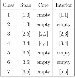 Table 2: Characteristics of the indifference classes Then it can be checked that the only solution for G is: