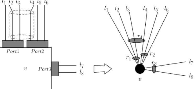 Fig. 1. Example of localized risks: link l 4 shares risk r 2 , corresponding to Port 2 failure, with l 5 and l 6 , and shares risk r 4 , corresponding to a conduit cut, with links l 2 and l 3 .