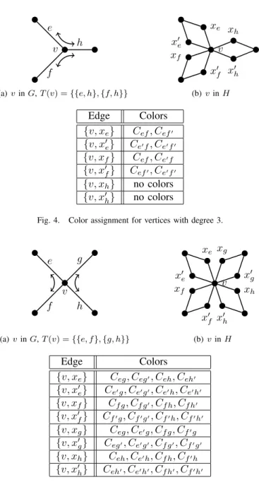 Fig. 4. Color assignment for vertices with degree 3.