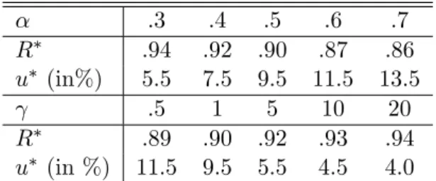 Table 2: Impacts of and on equilibrium reservation wage and unemployment rate.