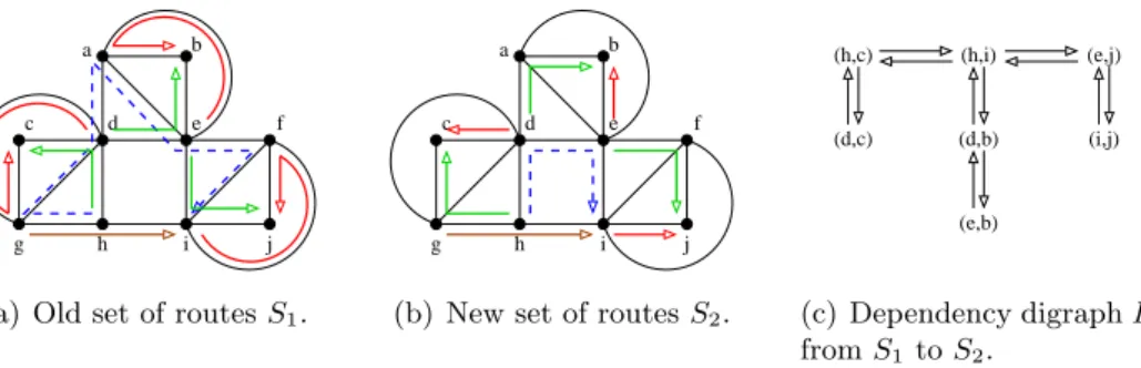 Figure 5: Instance of the reconfiguration problem consisting of a network with 10 nodes and symmetric arcs, 8 connections (h, i), (h, c), (d, c), (d, b), (e, b), (e, j), (i, j), (g, i) to be reestablished