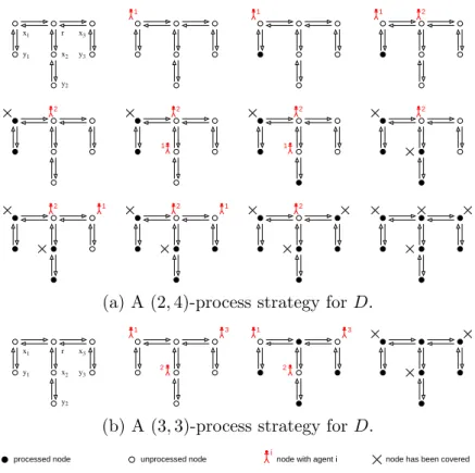 Figure 1: Different process strategies for a symmetric digraph D.