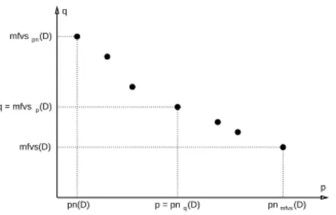 Figure 2: Representation of minimal values.