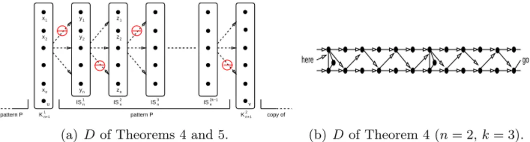 Figure 3: Digraph D described in Theorems 4 and 5.