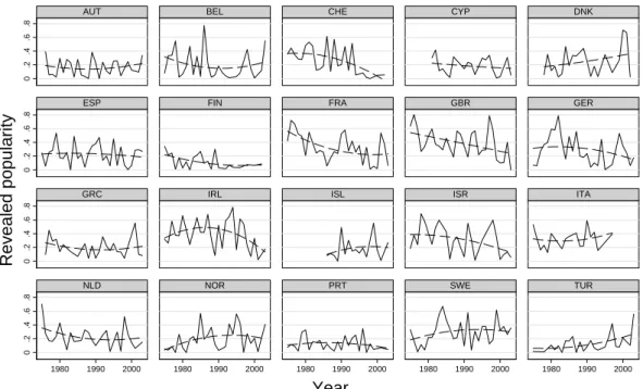 Fig. 1. Time profiles of multilateral scores obtained by countries.