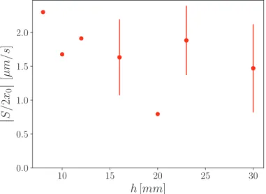 Figure 13. Average sedimentation velocity of the granular bed after the initial disturbance as a function of height h computed over the width 2x 0 