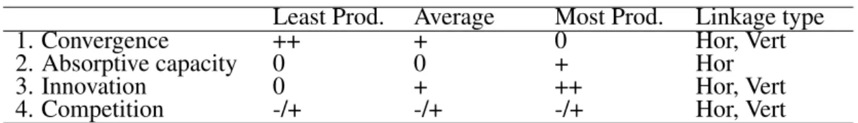 Table 1 – Theoretical Considerations: Predictions.