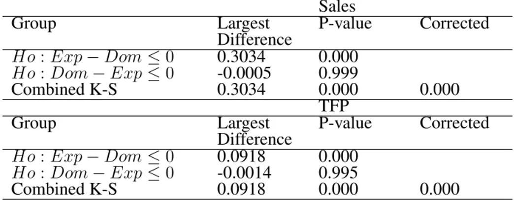 Table 2 – KS-Test of Differences between Exporters and Domestic firms, Sales and TFP, 2000 Sales