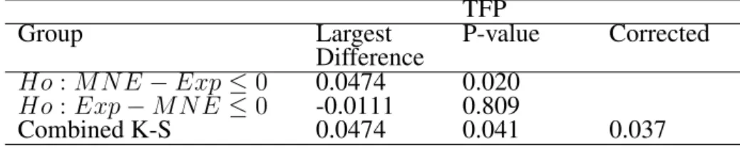 Table 3 – KS-Test of Differences between foreign multinational firms and Hungarian Ex- Ex-porters