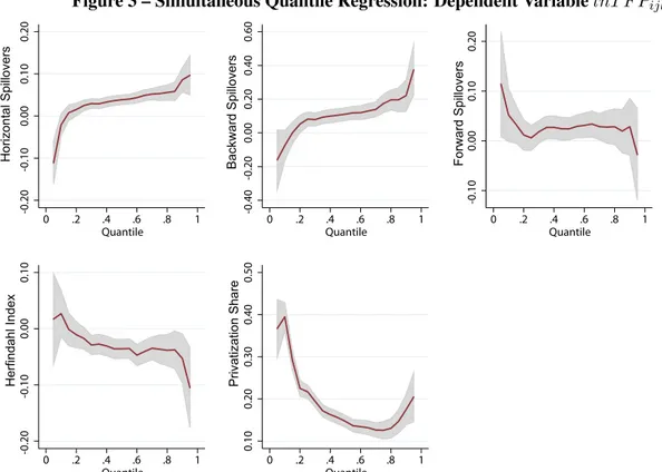 Figure 3 – Simultaneous Quantile Regression: Dependent Variable lnT F P ijlt