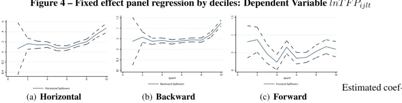 Figure 4 – Fixed effect panel regression by deciles: Dependent Variable lnT F P ijlt .4.20.2.4.6 0 2 4 6 8 10 Horizontal Spillovers (a) Horizontal 1.50.511.5 0 2 4 6 8 10quantBackward Spillovers(b)Backward 0.511.5 0 2 4 6 8 10quantForward Spillovers(c)Forw